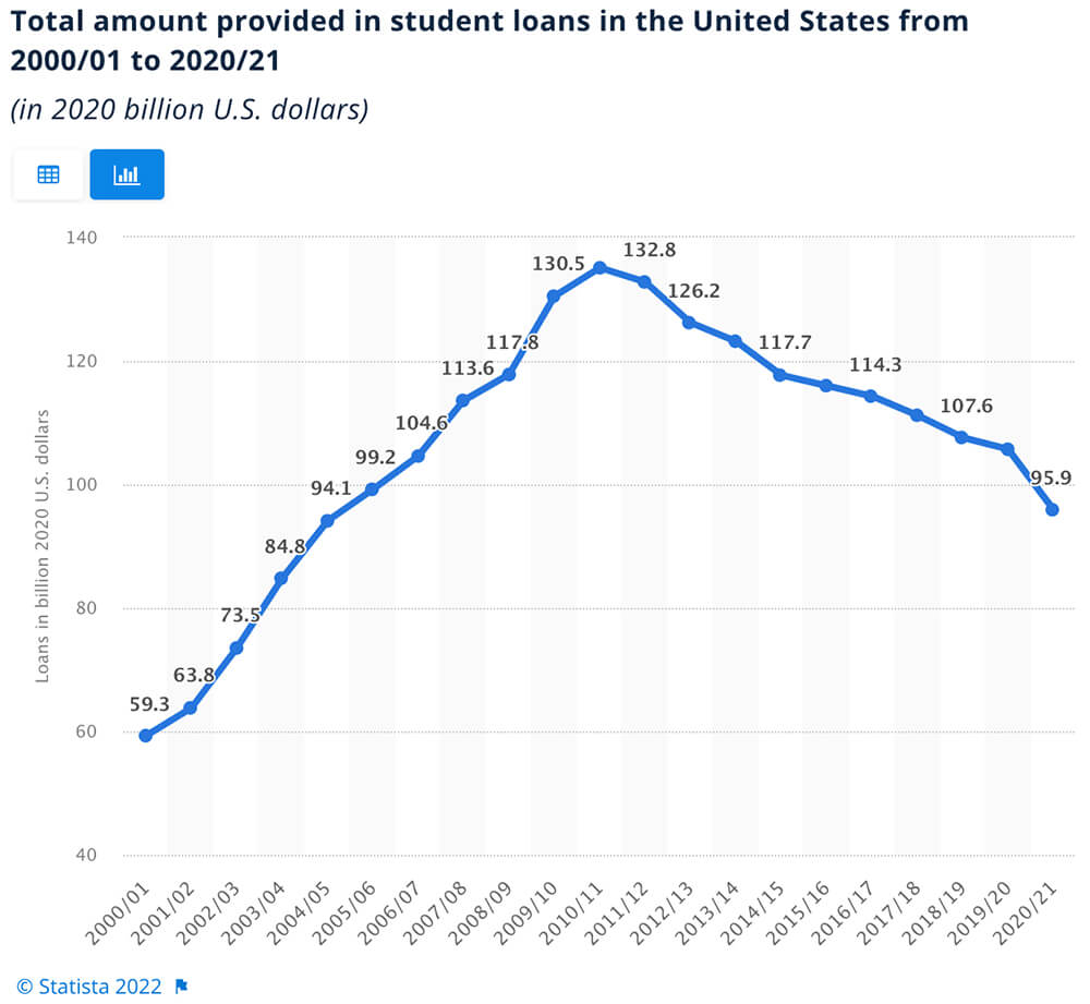 Private Loan for Education - Total Amount Provided In Student Loans in the US