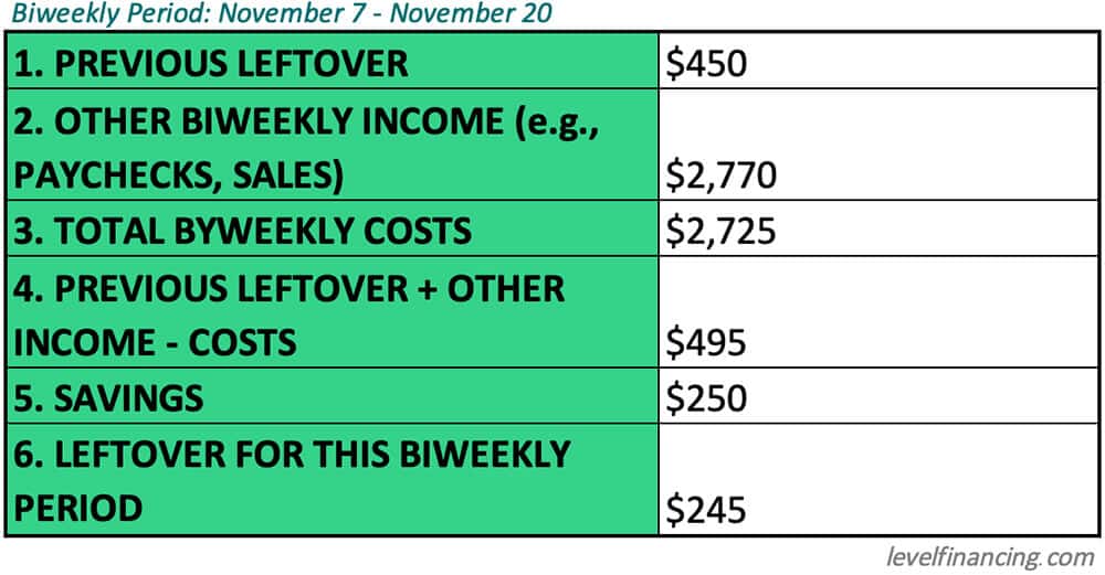 How to Budget with Biweekly Checks - Budget Summary