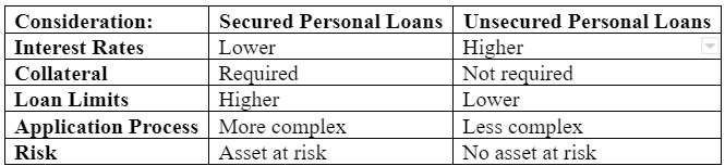  | Secured vs Unsecured Personal Loans: What's the Difference?