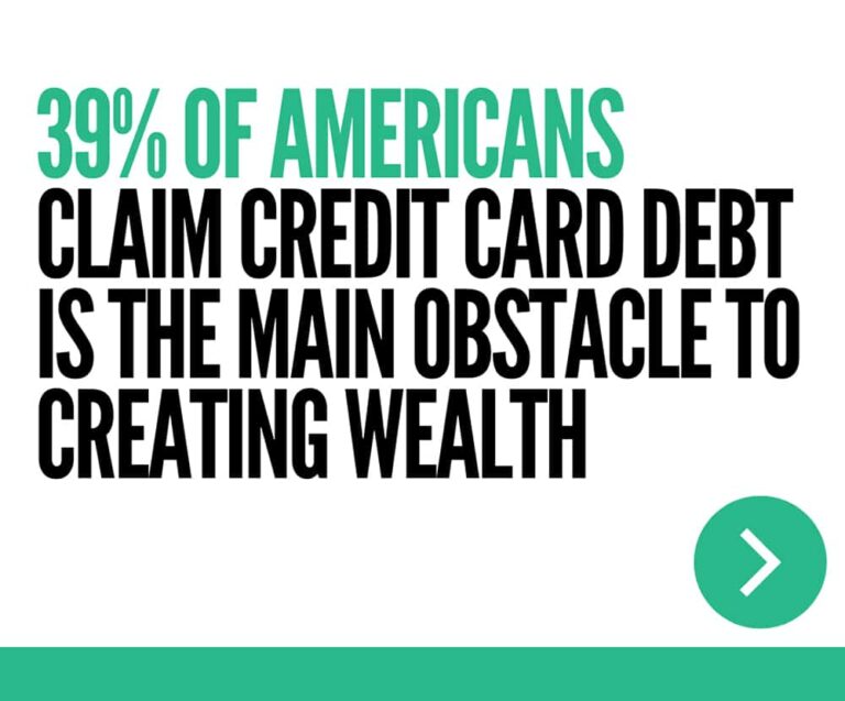 39% of Americans Claim Credit Card Debt is the Main Obstacle to Creating Wealth